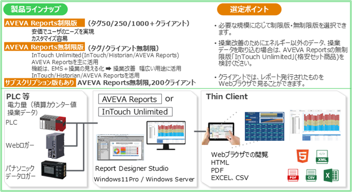 システム構成と製品ラインナップ