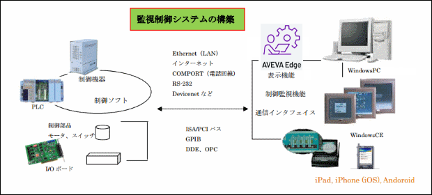 AVEVA Edge のシステム構築