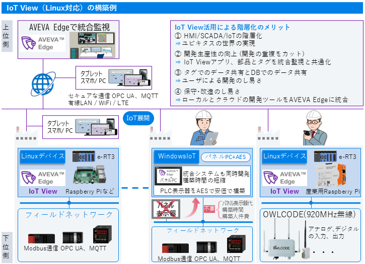 IoTViewシステム構築例